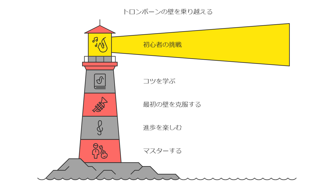 トロンボーン初心者の壁TOP5！楽々突破ガイド